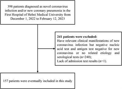 Clinical characteristics and high risk factors of patients with Omicron variant strain infection in Hebei, China